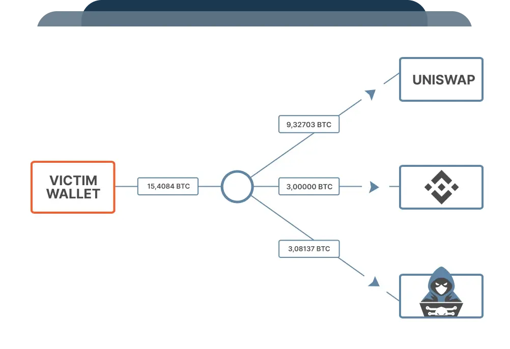 Crypto Recovery and Blockchain Investigation with AMLBot